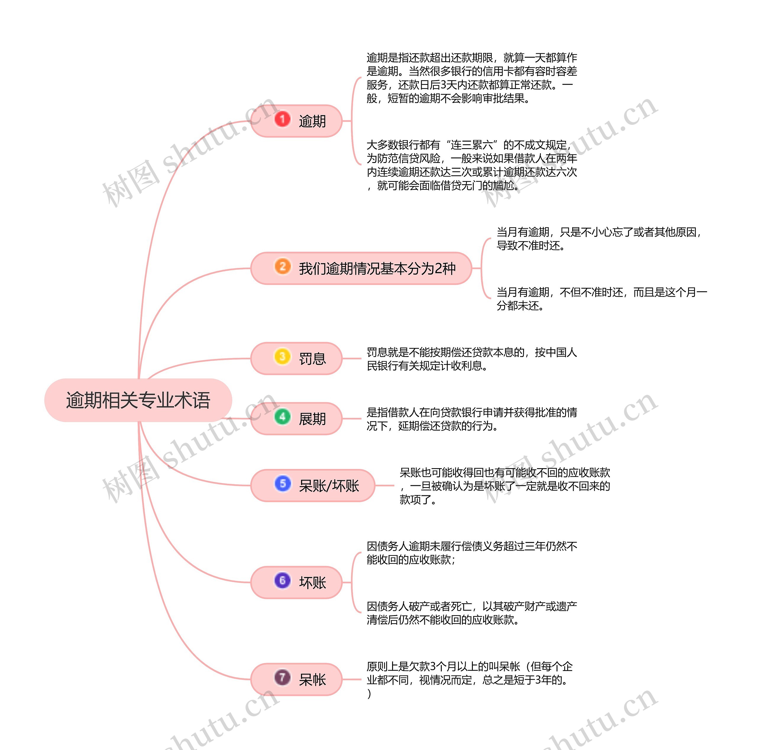 贷款之逾期相关专业术语思维导图