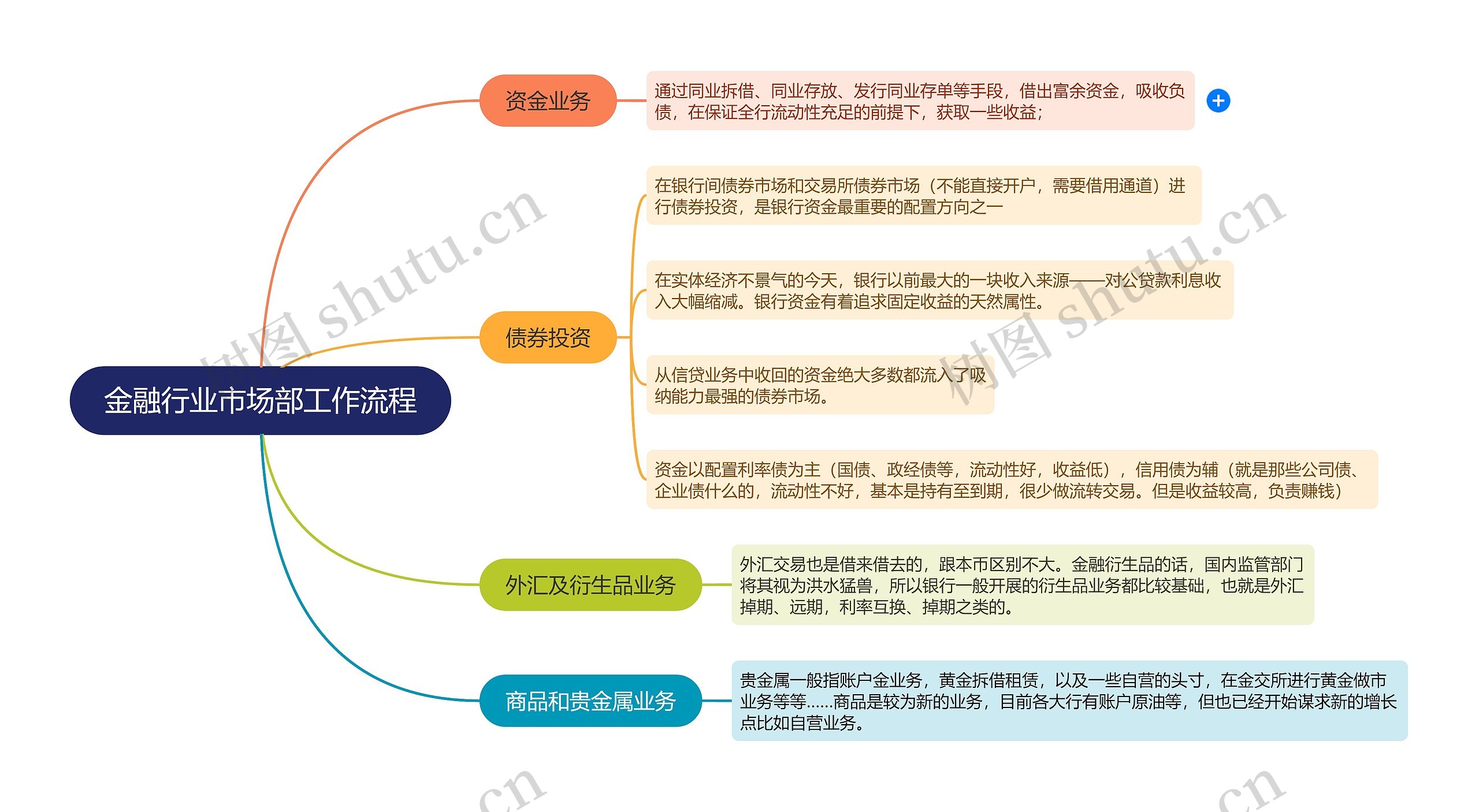 金融行业市场部工作流程
