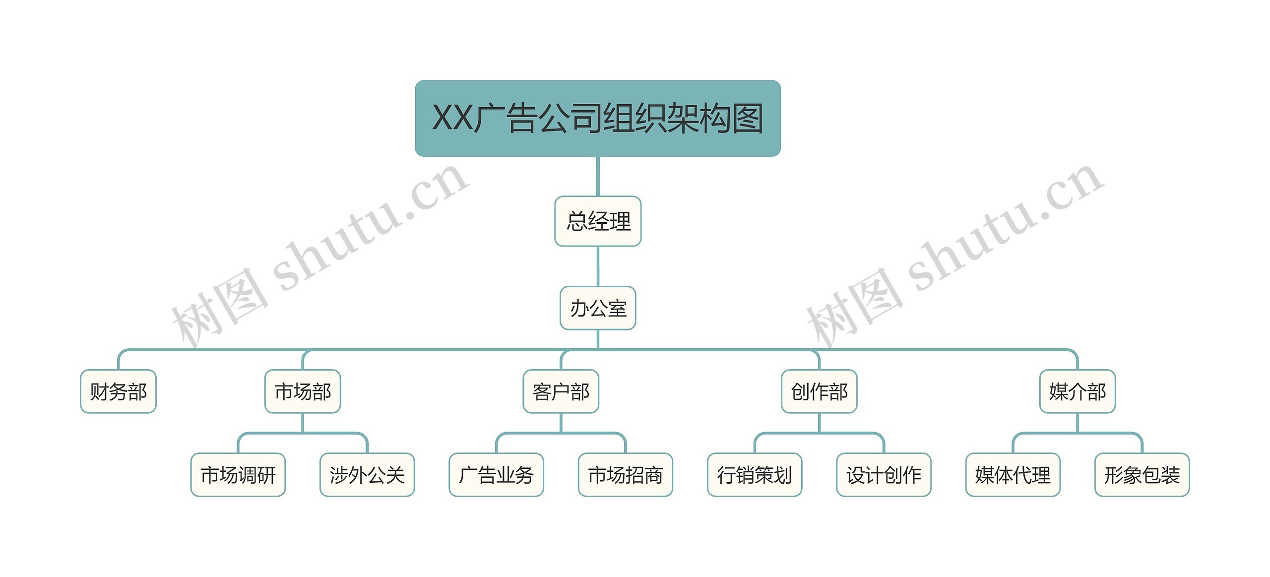 XX广告公司组织架构图思维导图高清图 XX广告公司组织架构图思维导图