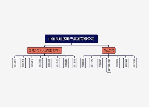 中国铁建房地产集团有限公司组织架构图