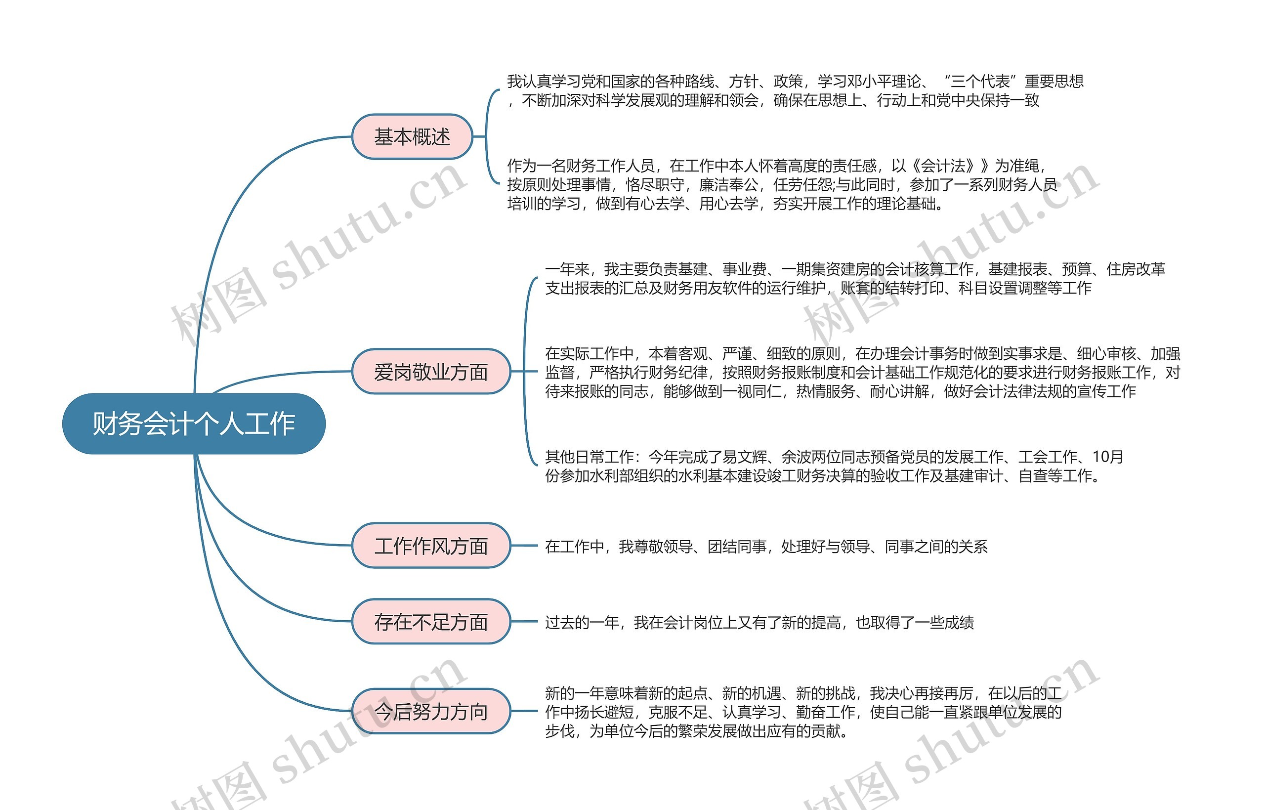 财务会计个人工作的思维导图