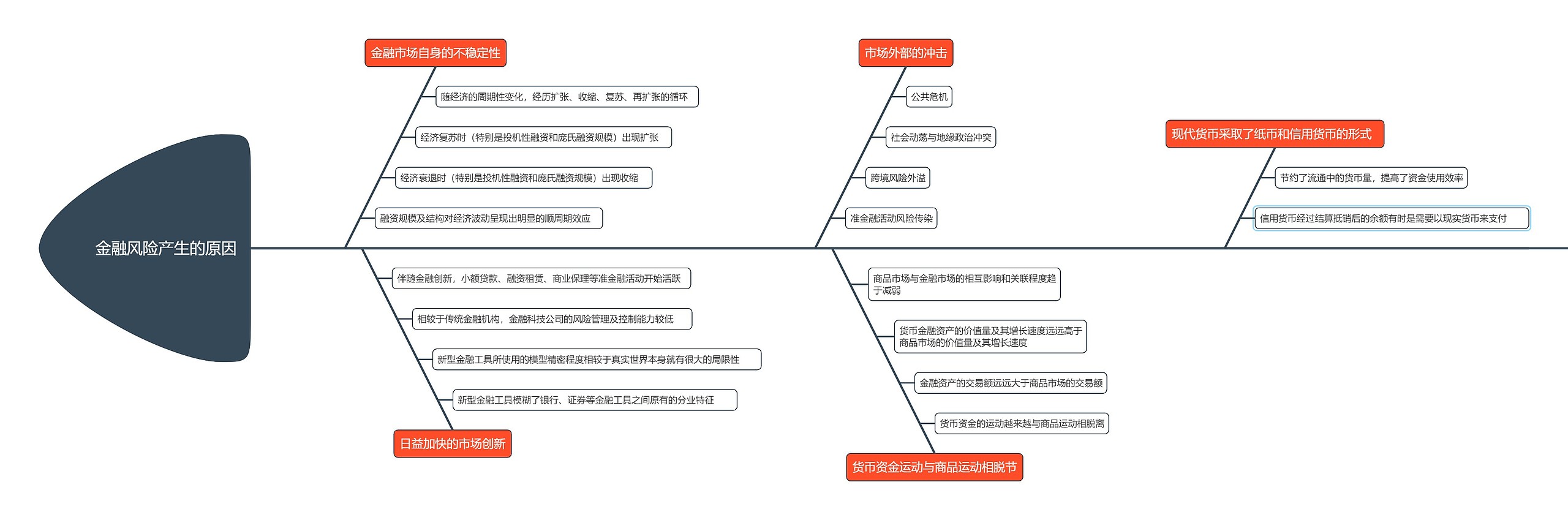 金融风险产生的原因鱼骨图