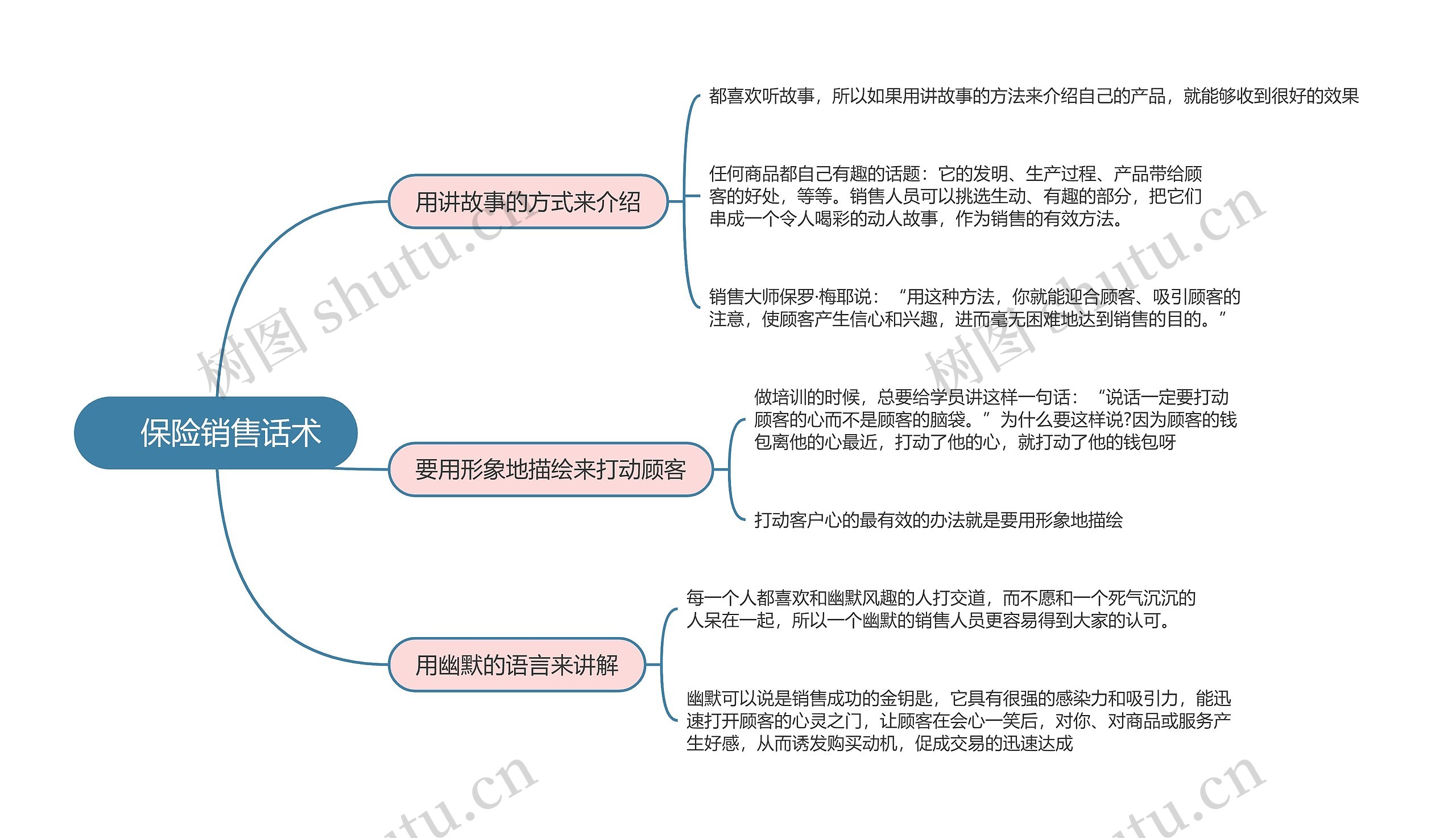 保险销售话术的思维导图