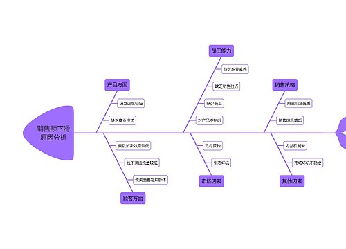 销售额下滑原因分析