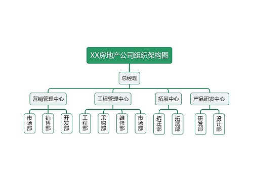 XX房地产公司组织架构图