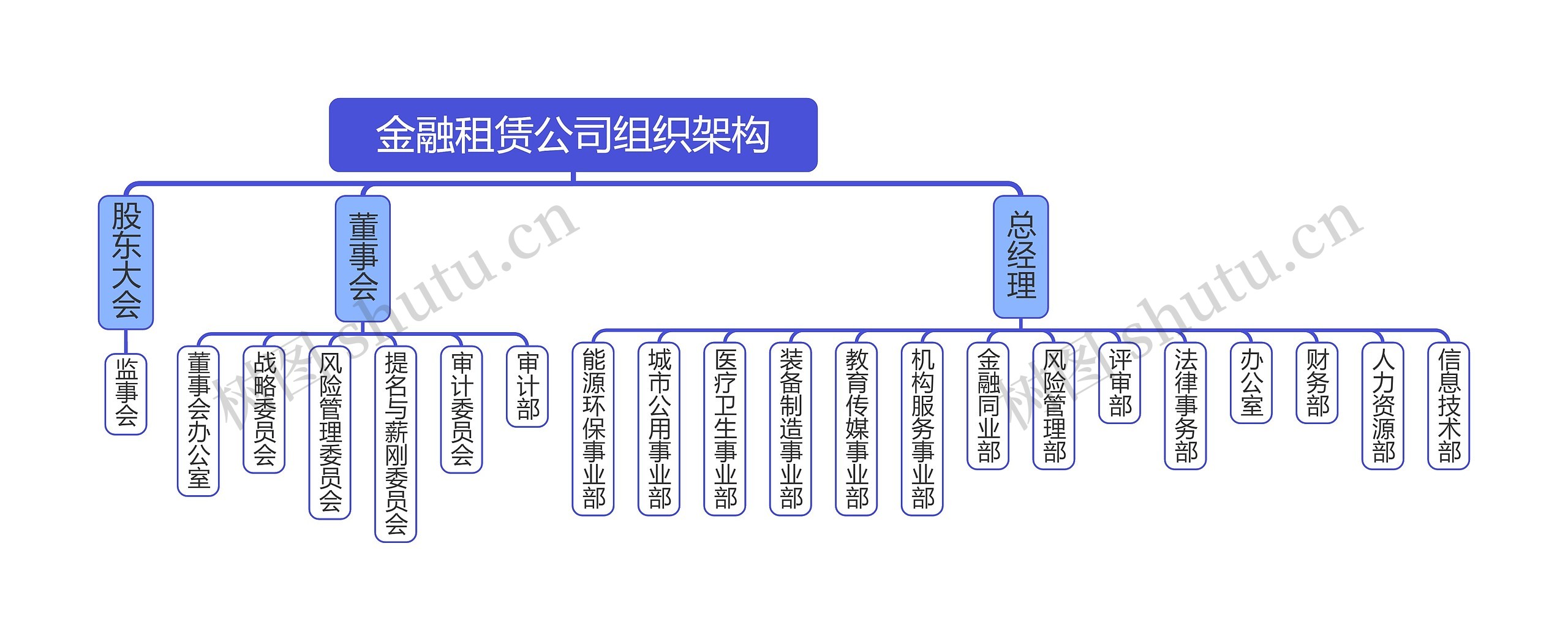 金融租赁公司组织架构