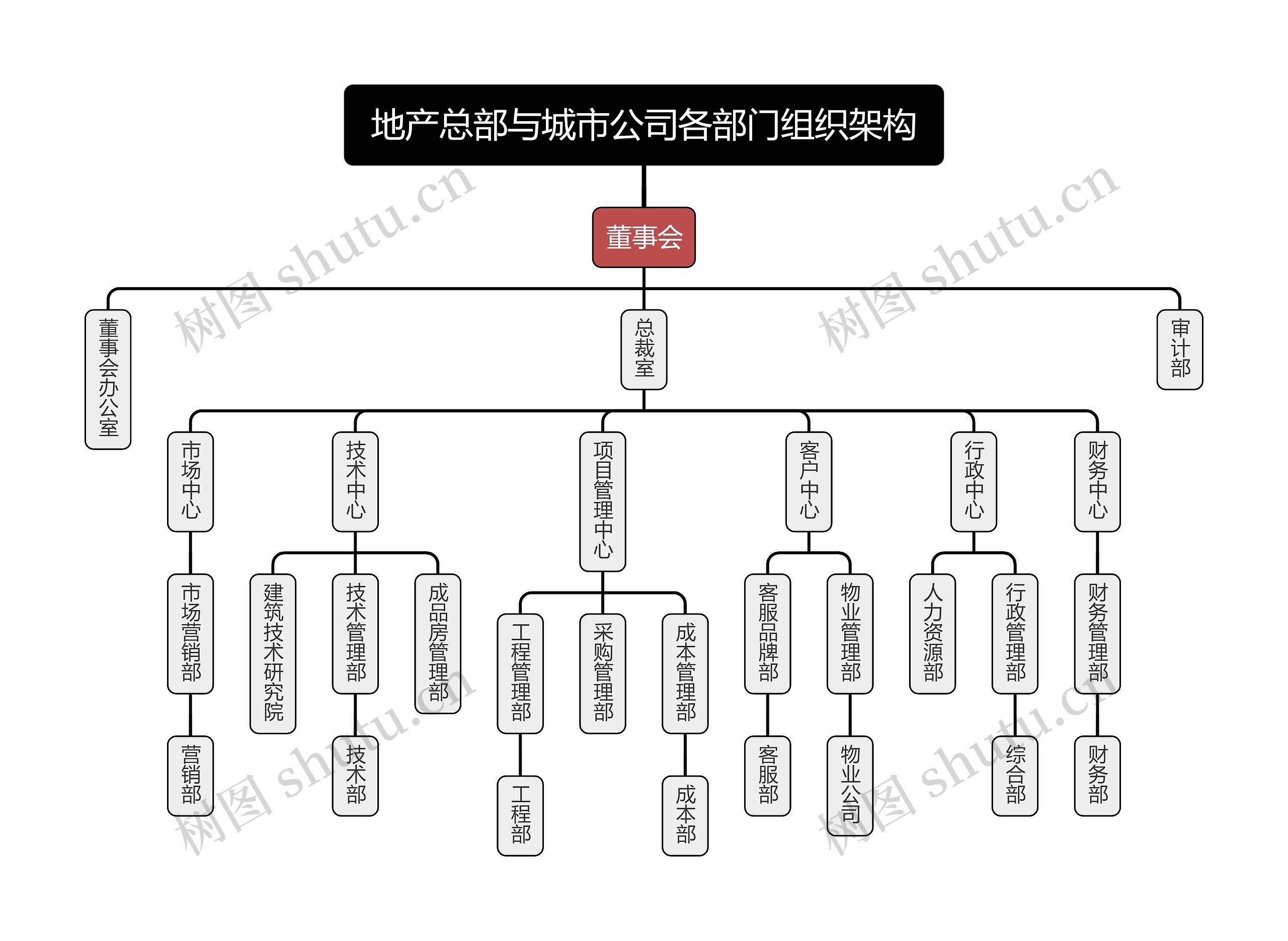 地产总部与城市公司各部门组织架构思维导图