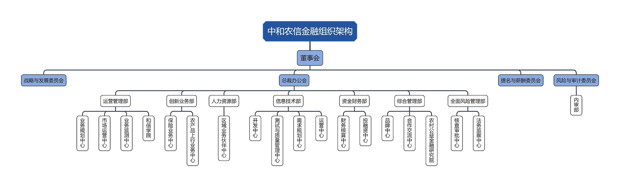 中和农信金融组织架构