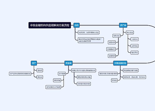 非银金融机构供应链解决方案流程