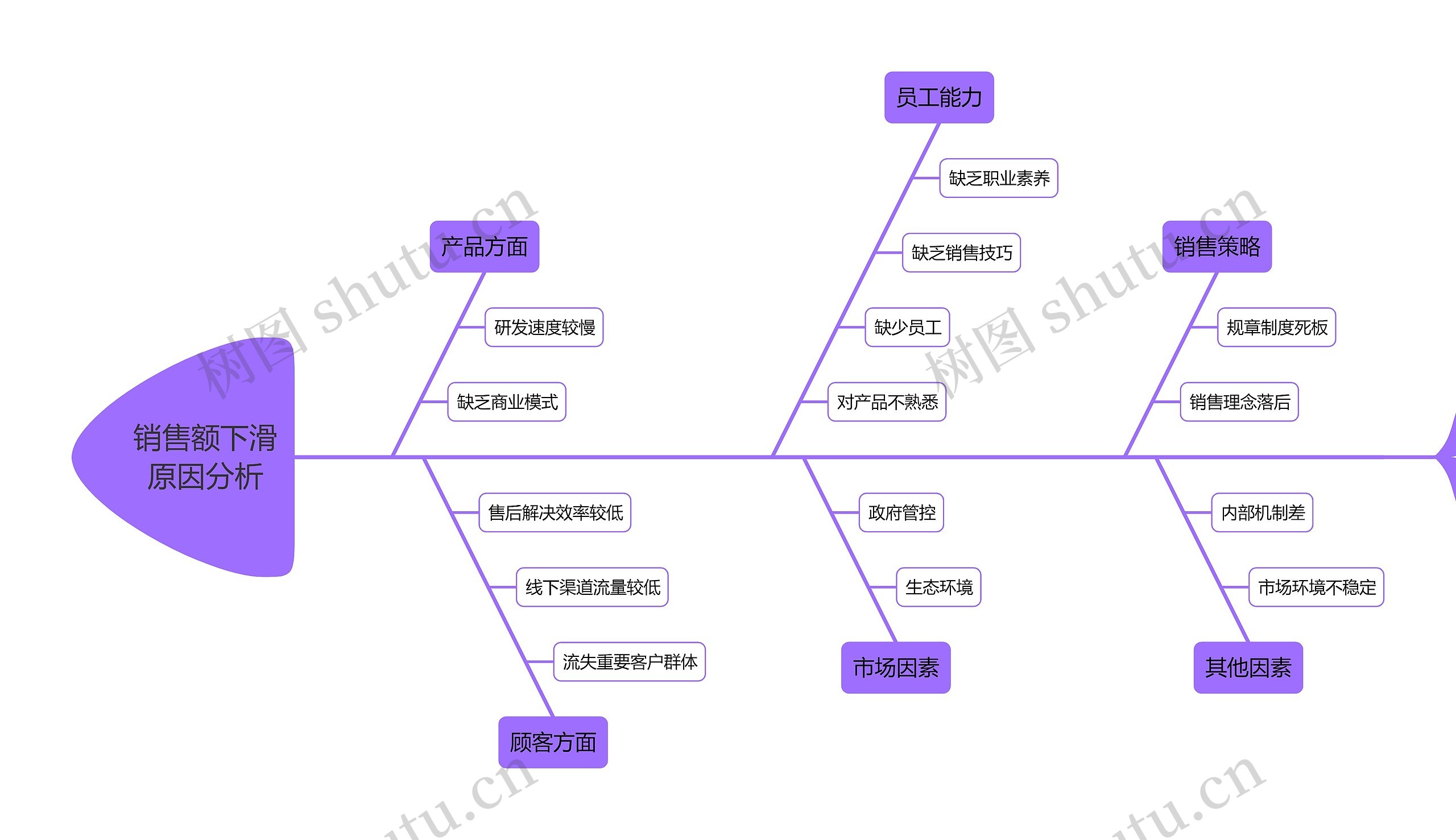 销售额下滑原因分析思维导图高清图 销售额下滑原因分析思维导图