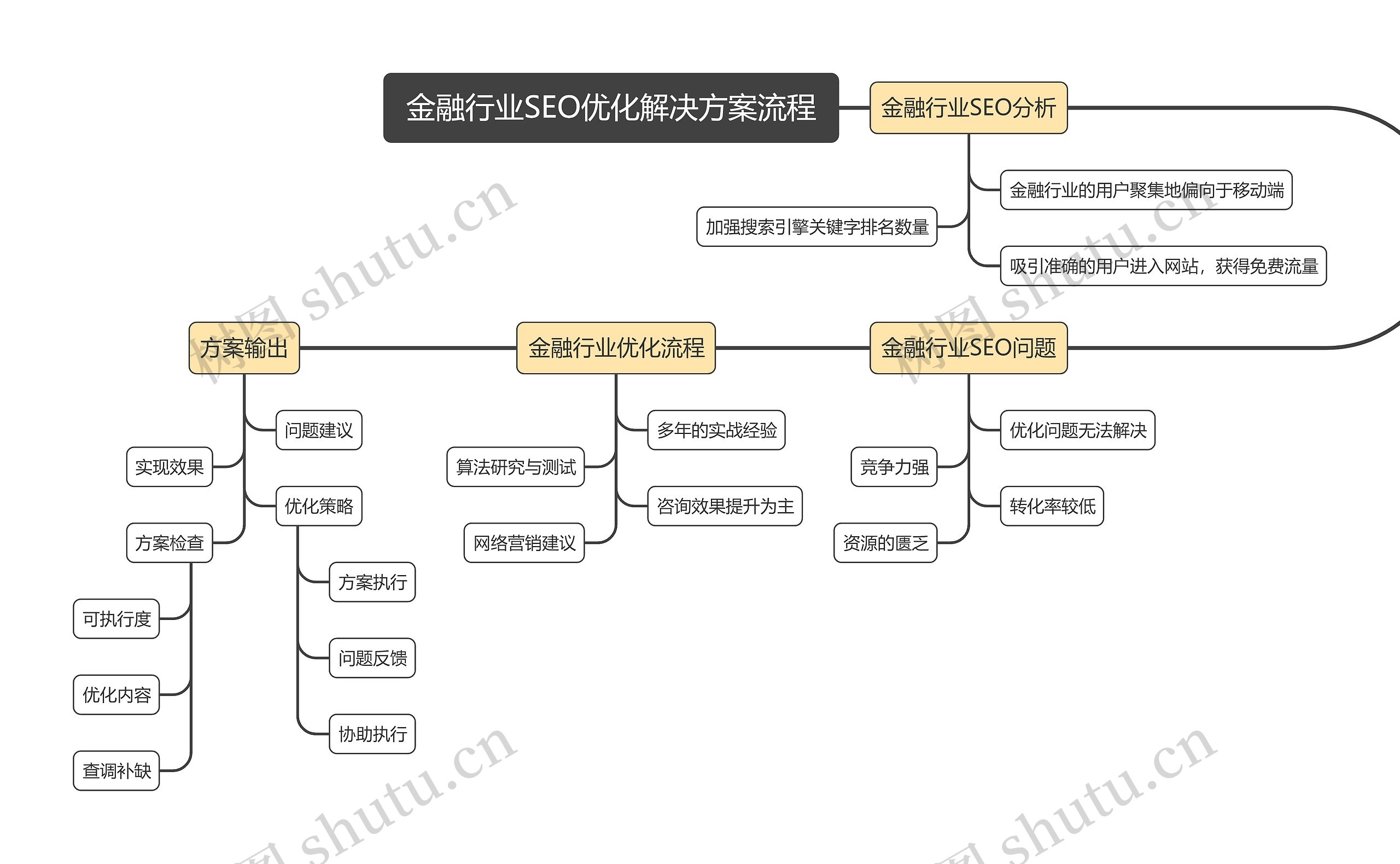 金融行业SEO优化解决方案流程