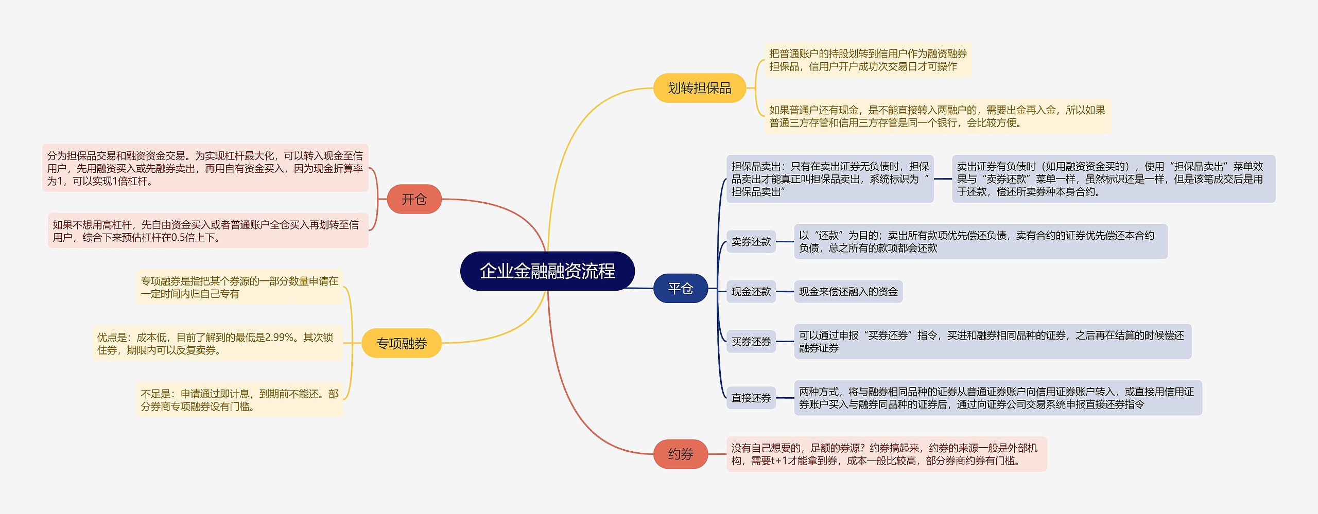 企业金融融资流程思维导图