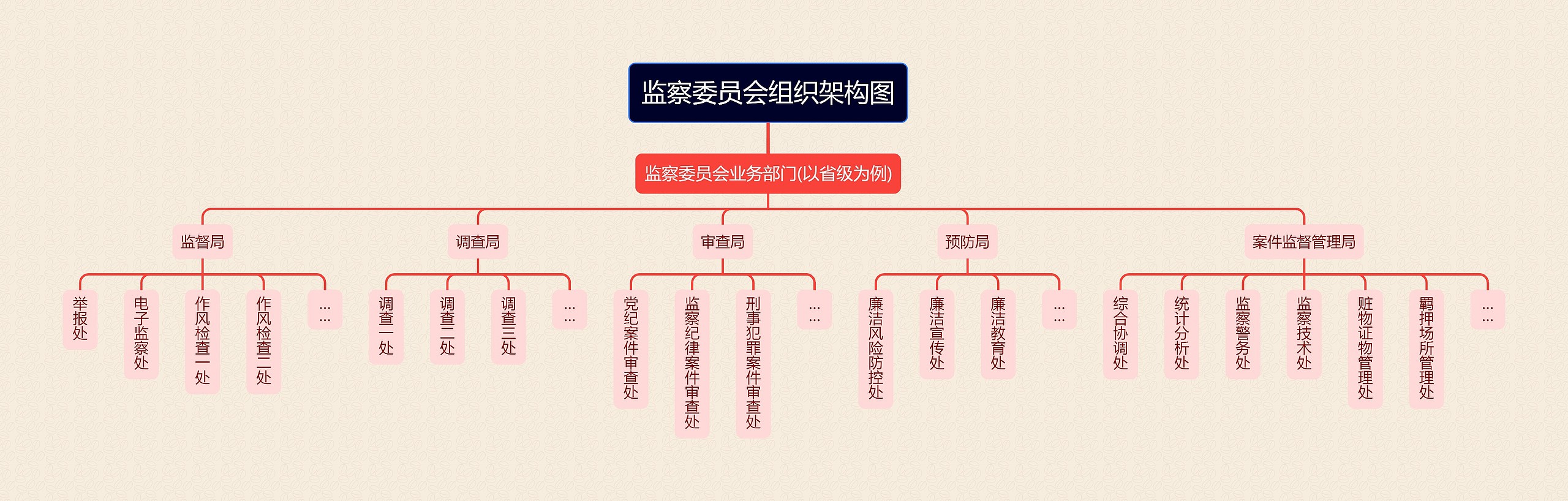 监察委员会组织架构图