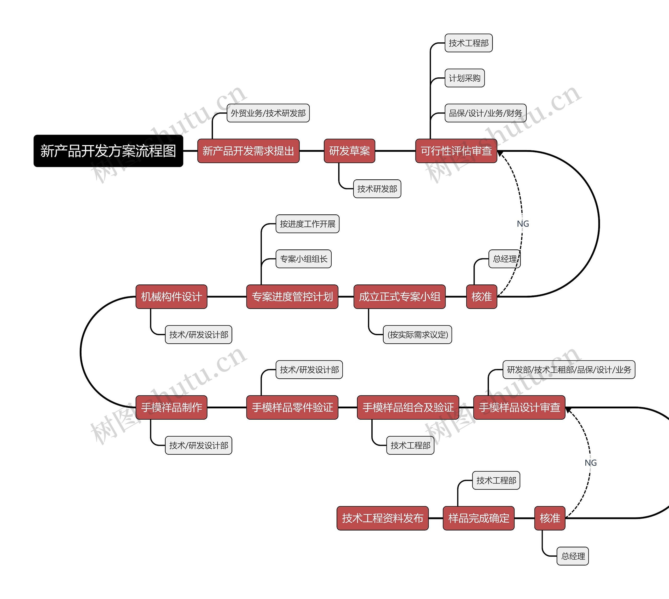 新产品开发方案流程图思维导图