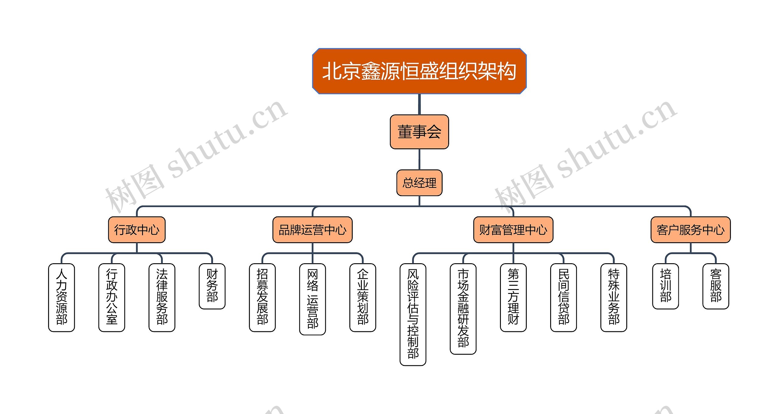 北京鑫源恒盛组织架构