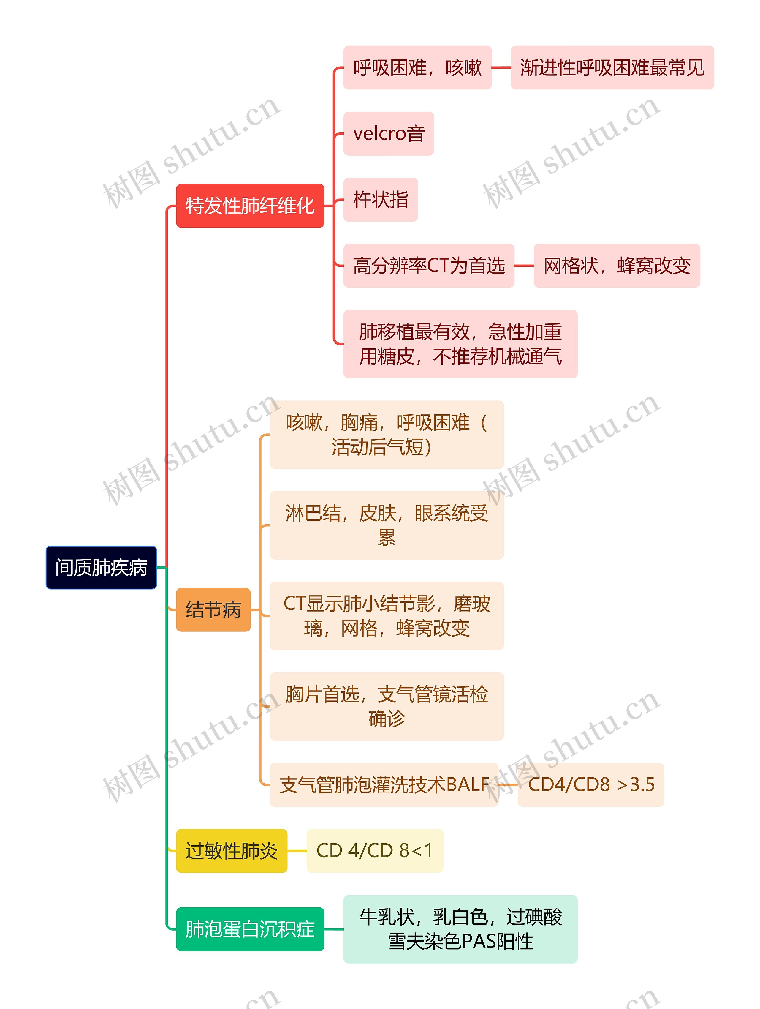 医疗知识间质肺疾病思维导图