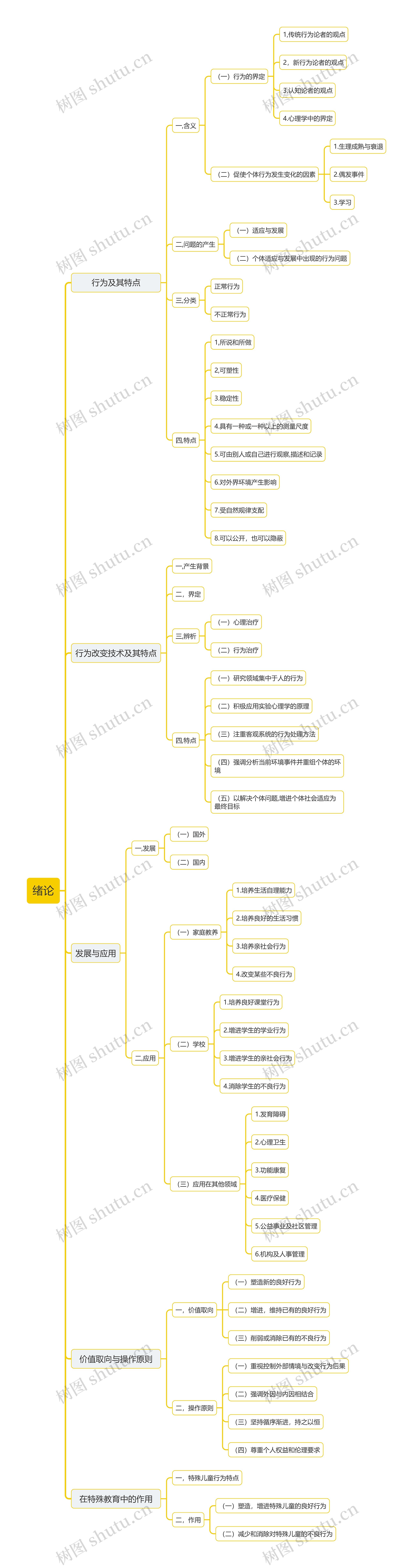 ﻿教育学绪论思维导图