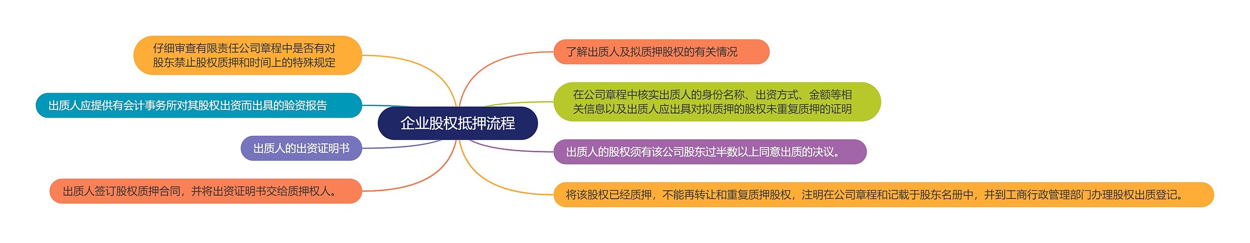 企业股权抵押流程