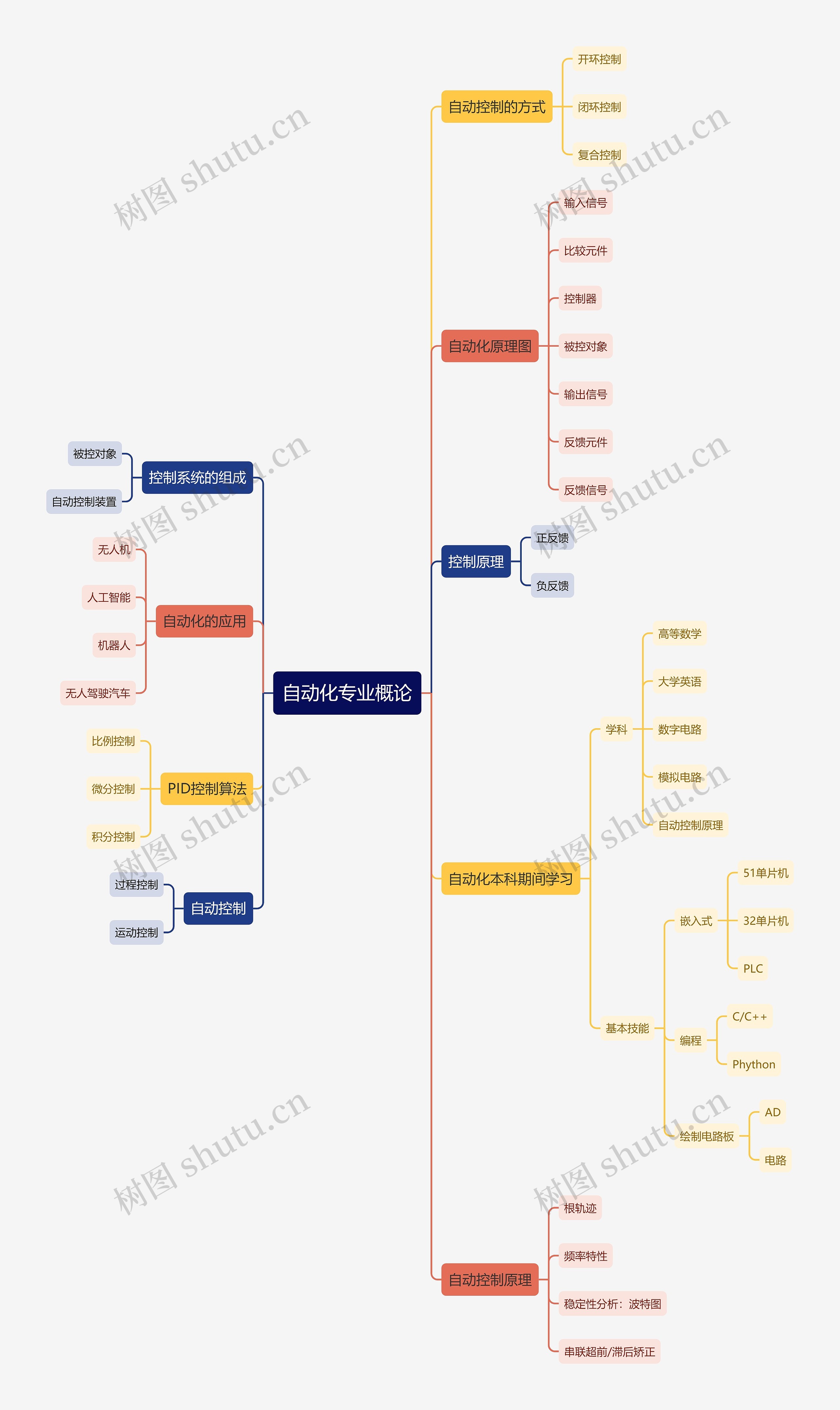 自动化专业概论思维导图