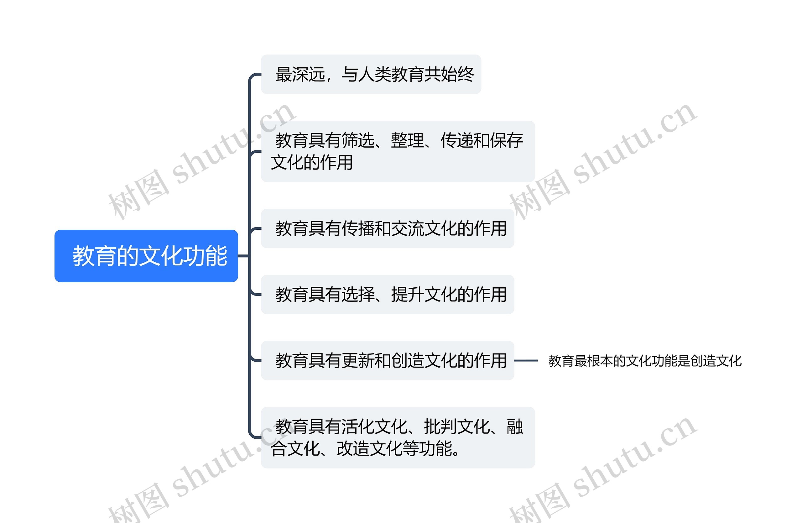  教育的文化功能思维导图