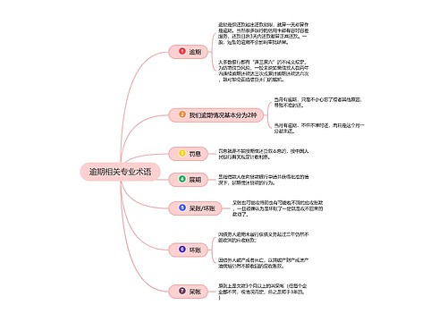 贷款之逾期相关专业术语思维导图