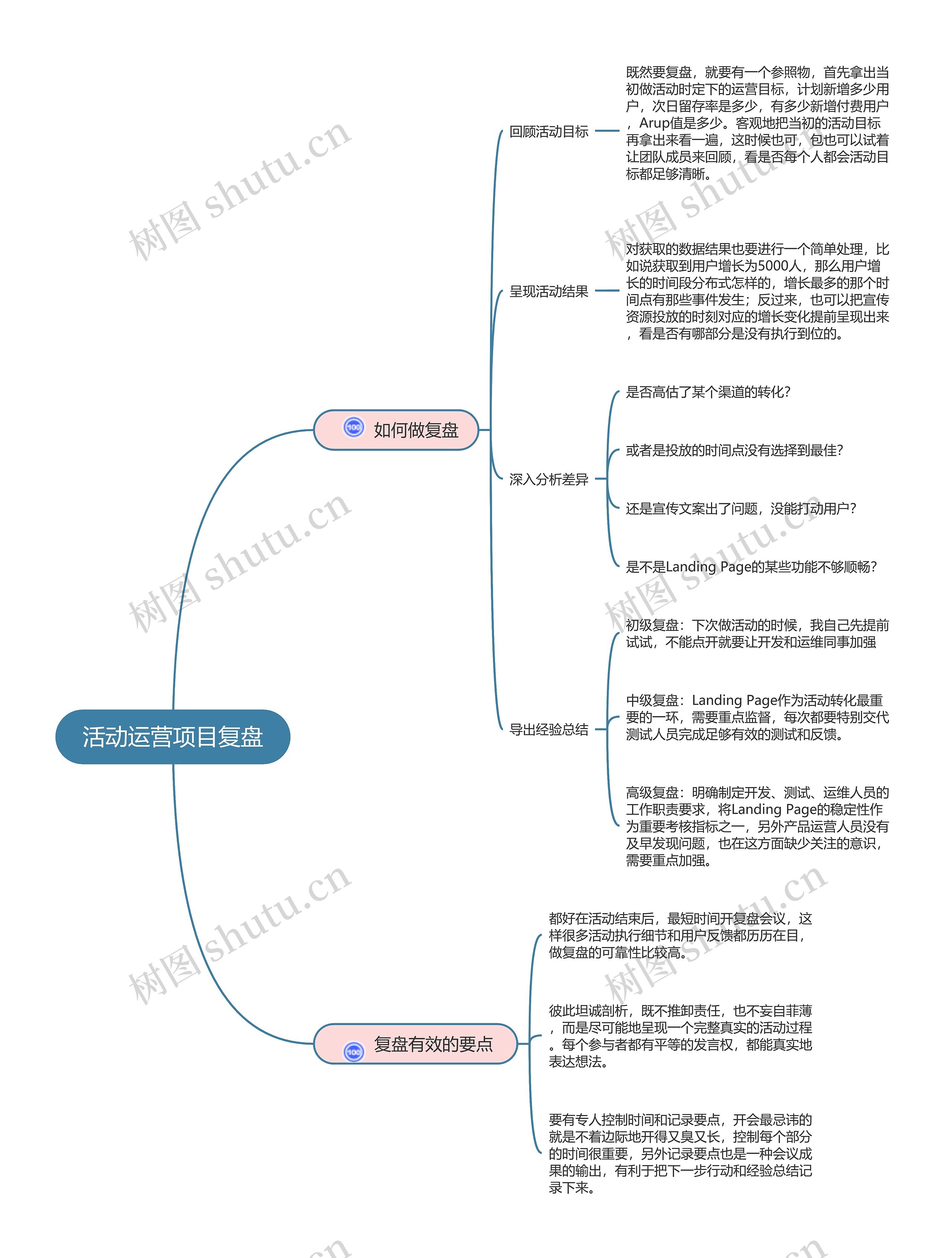活动运营项目复盘思维导图