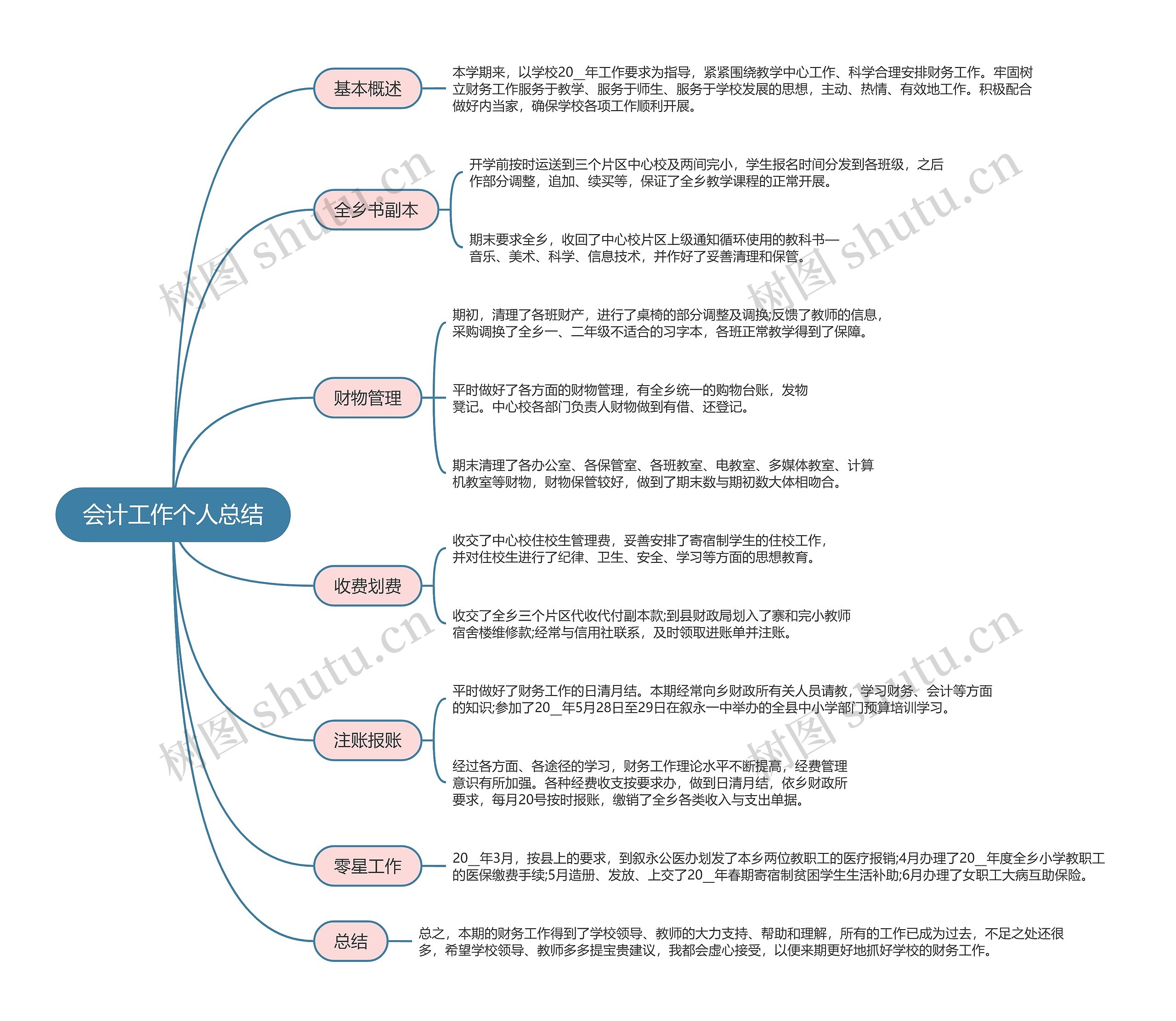 会计工作个人总结的思维导图