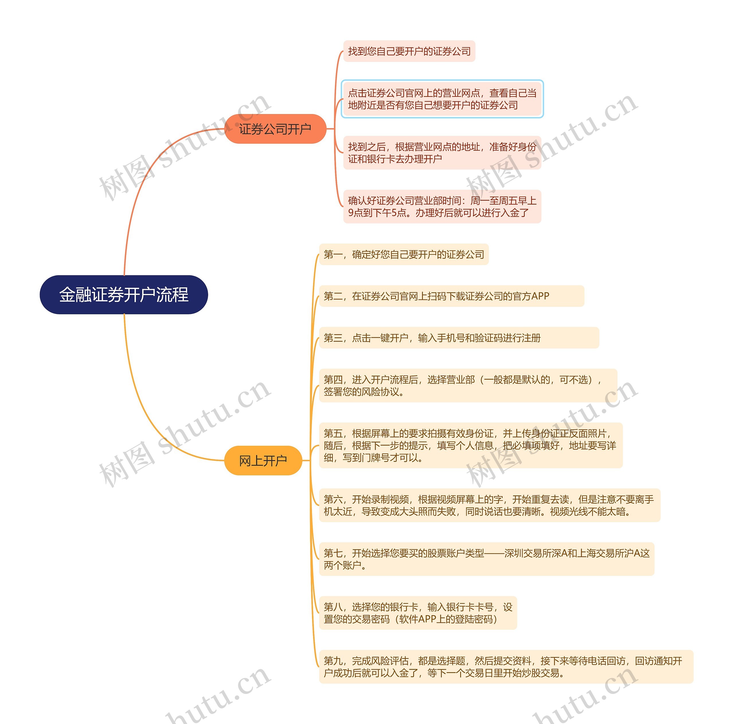 金融证券开户流程思维导图