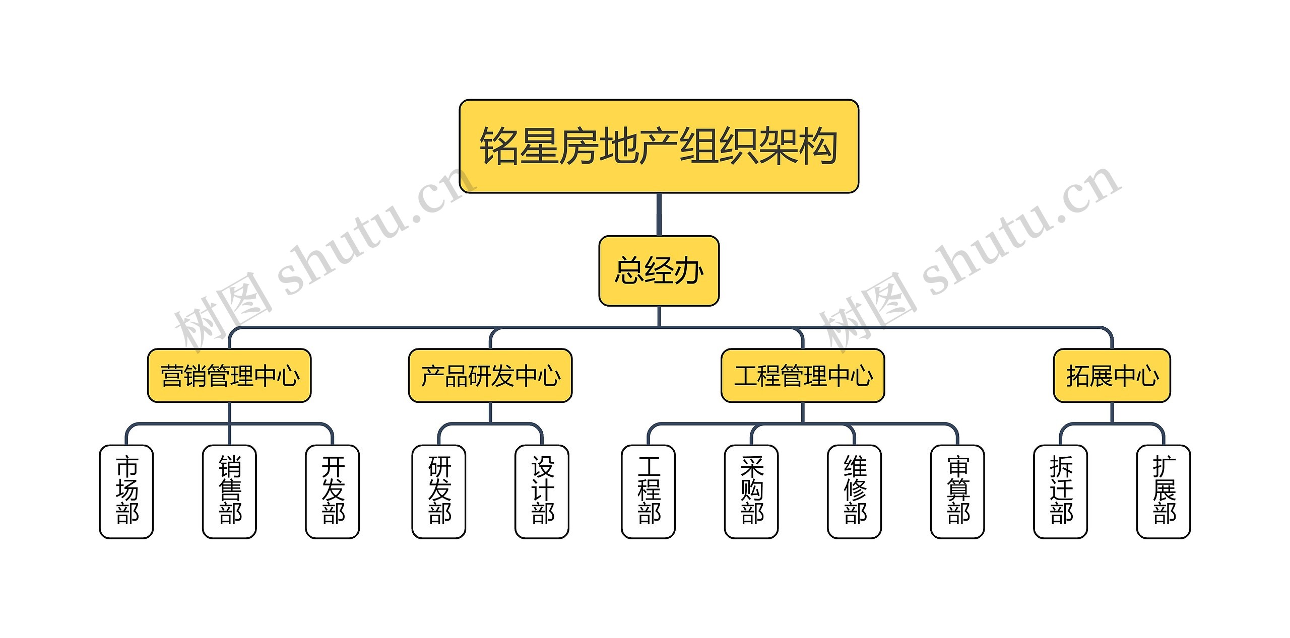 铭星房地产组织架构思维导图高清图 铭星房地产组织架构思维导图