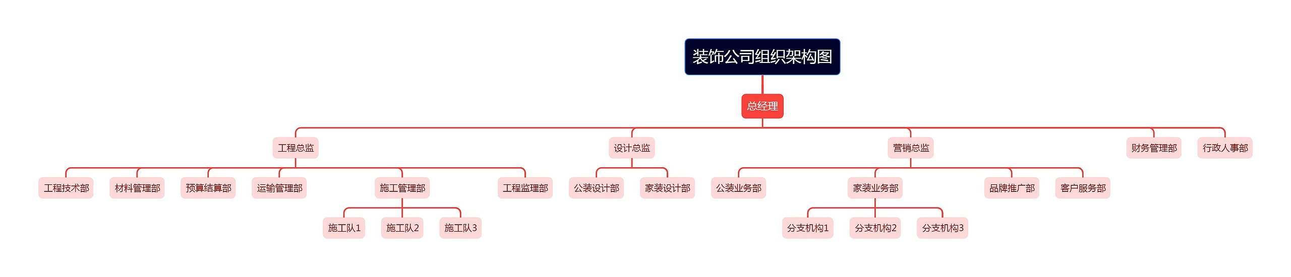 装饰公司组织架构图