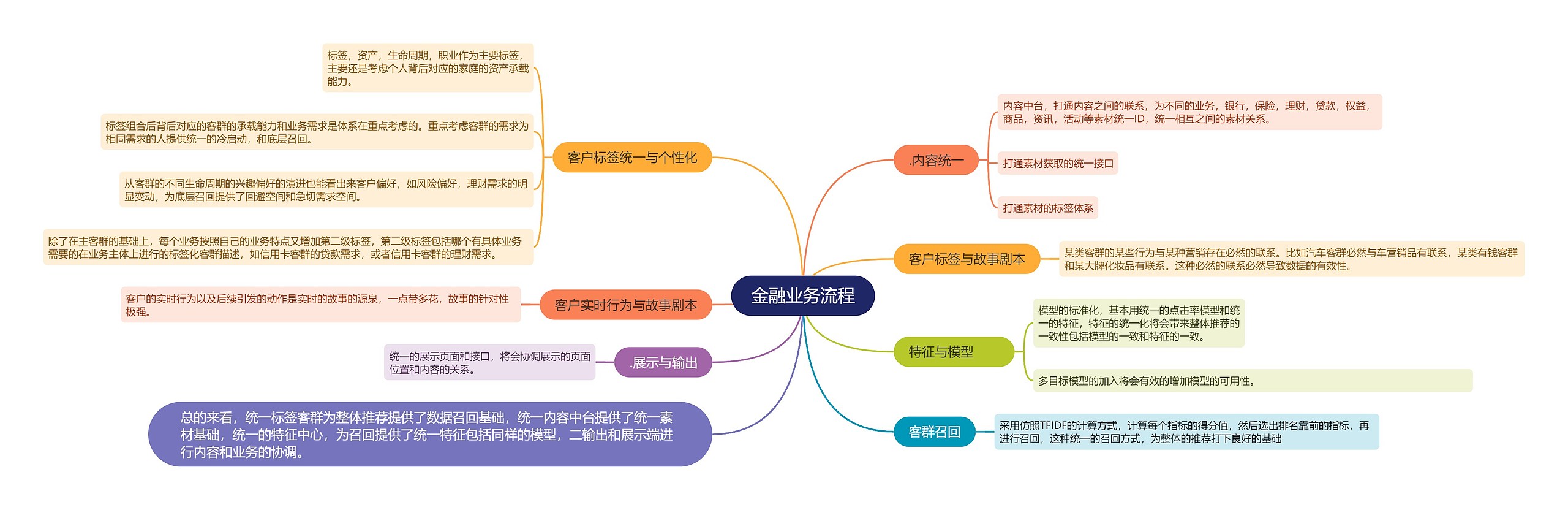 金融业务流程