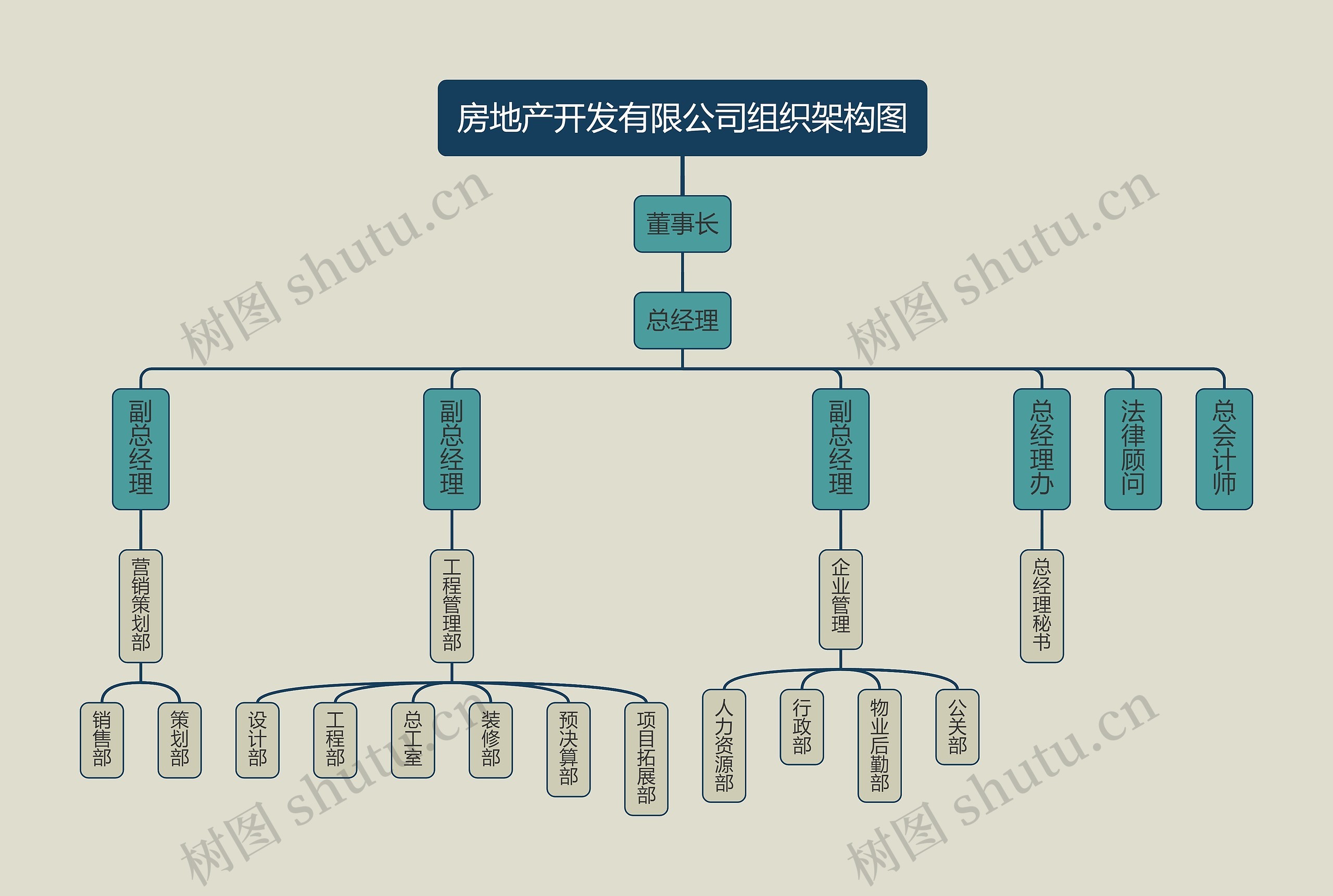 房地产开发有限公司组织架构图思维导图