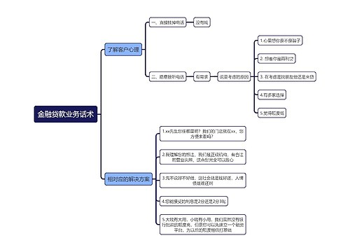 金融贷款业务话术逻辑图