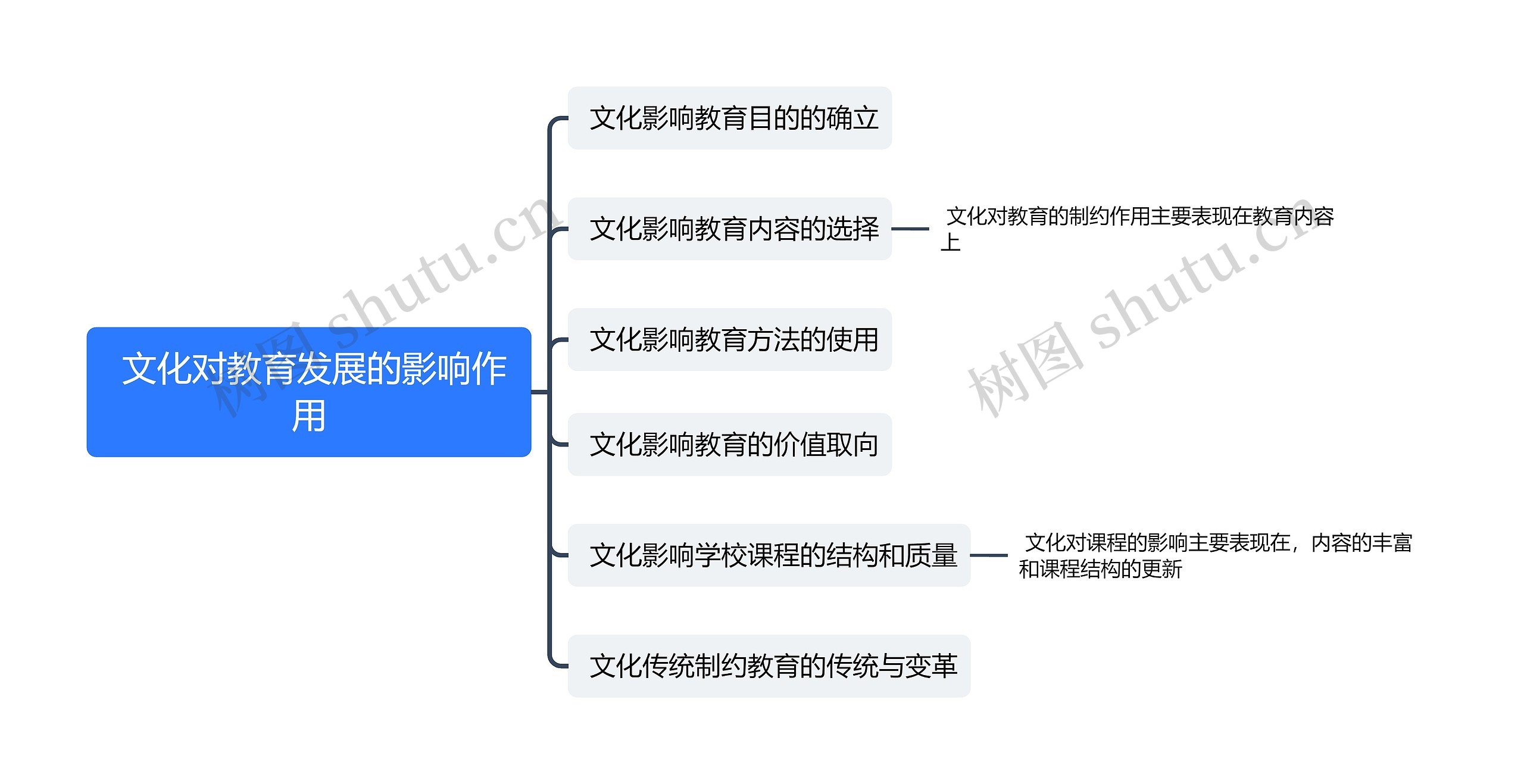  文化对教育发展的影响作用思维导图