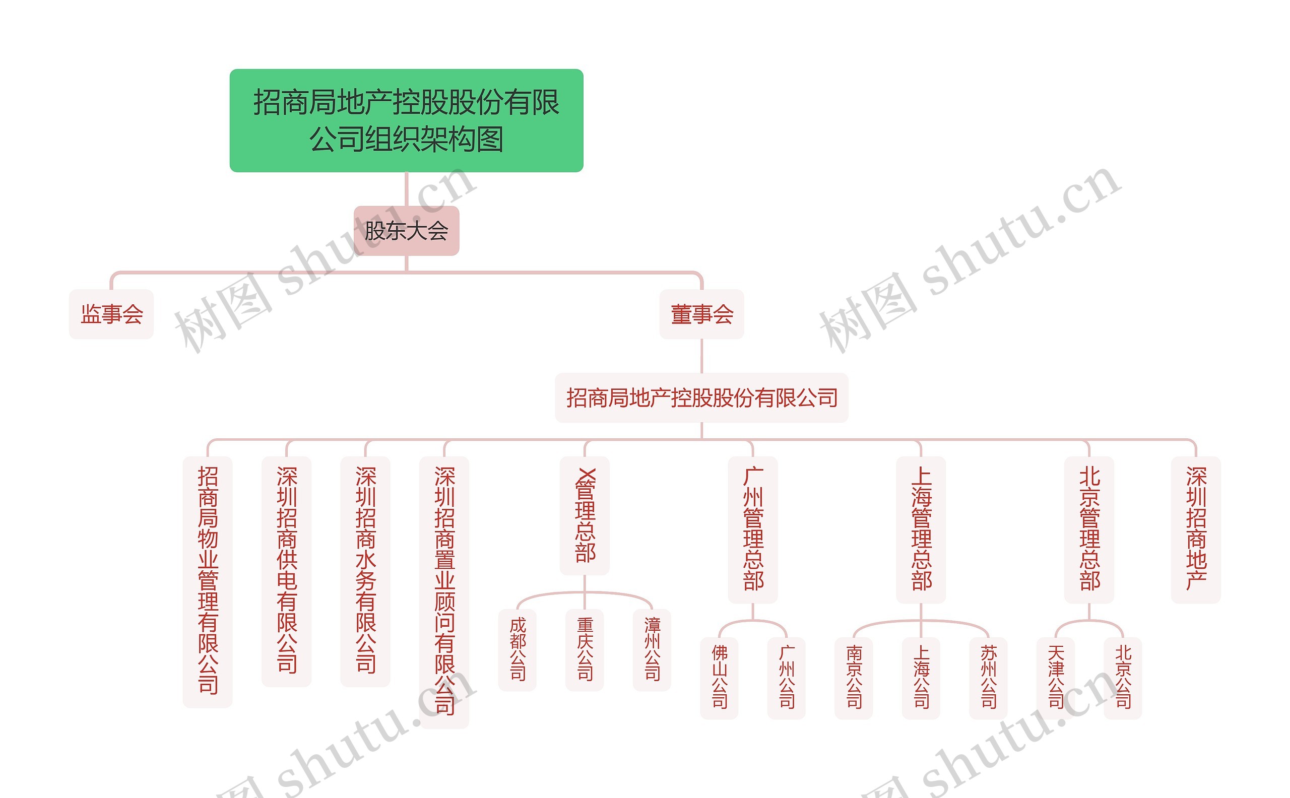 招商局地产控股股份有限公司组织架构图