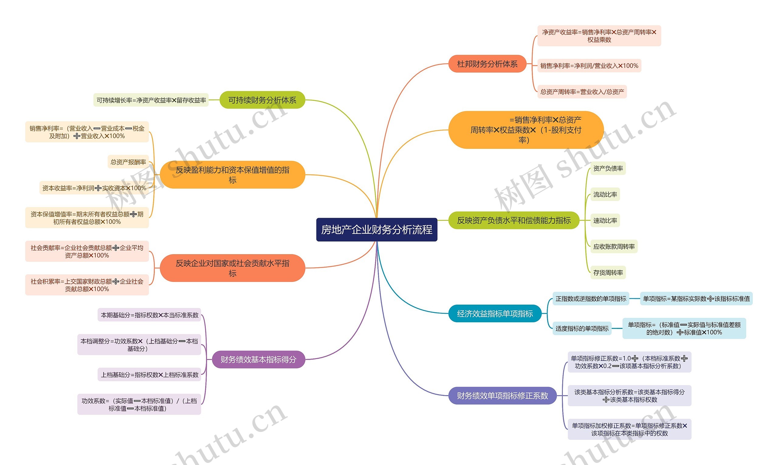 房地产企业财务分析流程思维导图