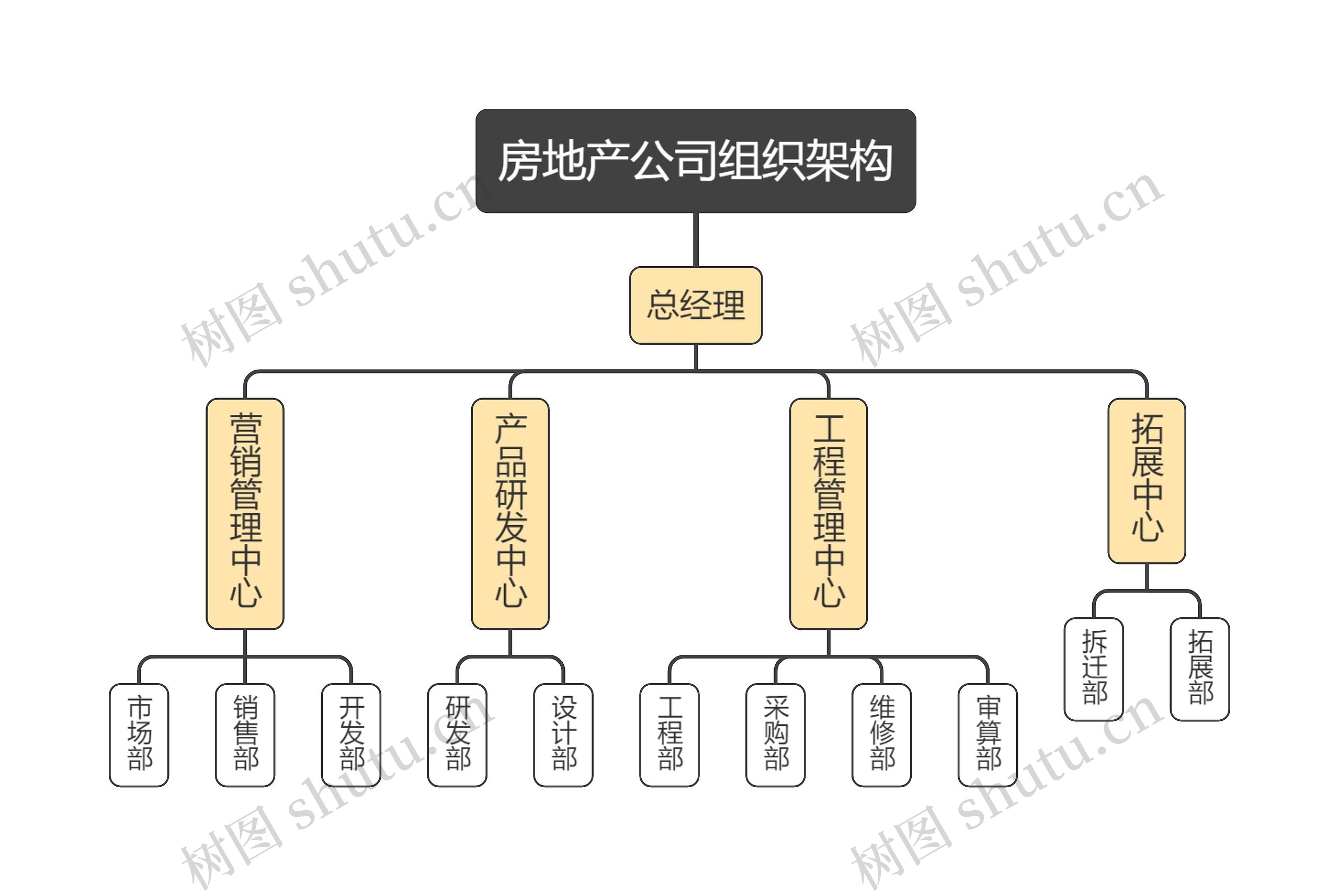 房地产公司组织架构思维导图