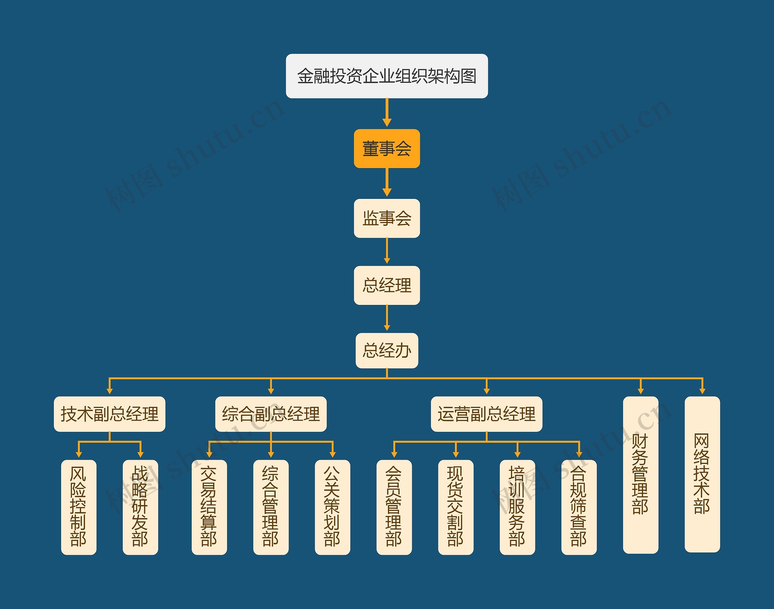 金融投资企业组织架构图思维导图