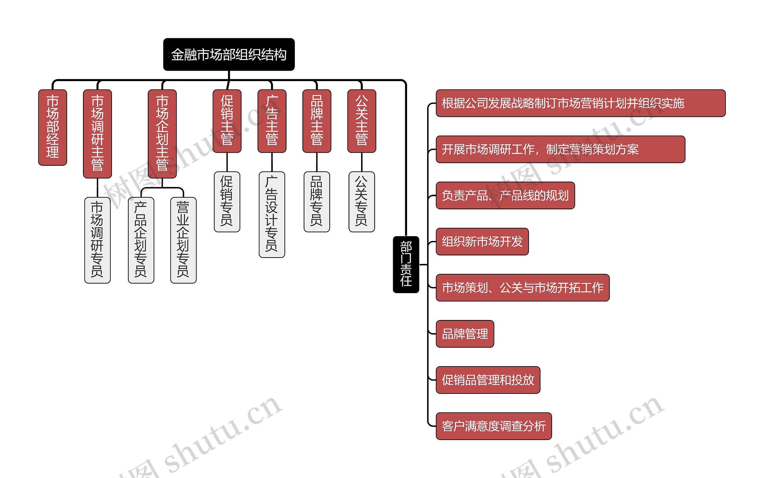 金融市场部组织结构思维导图