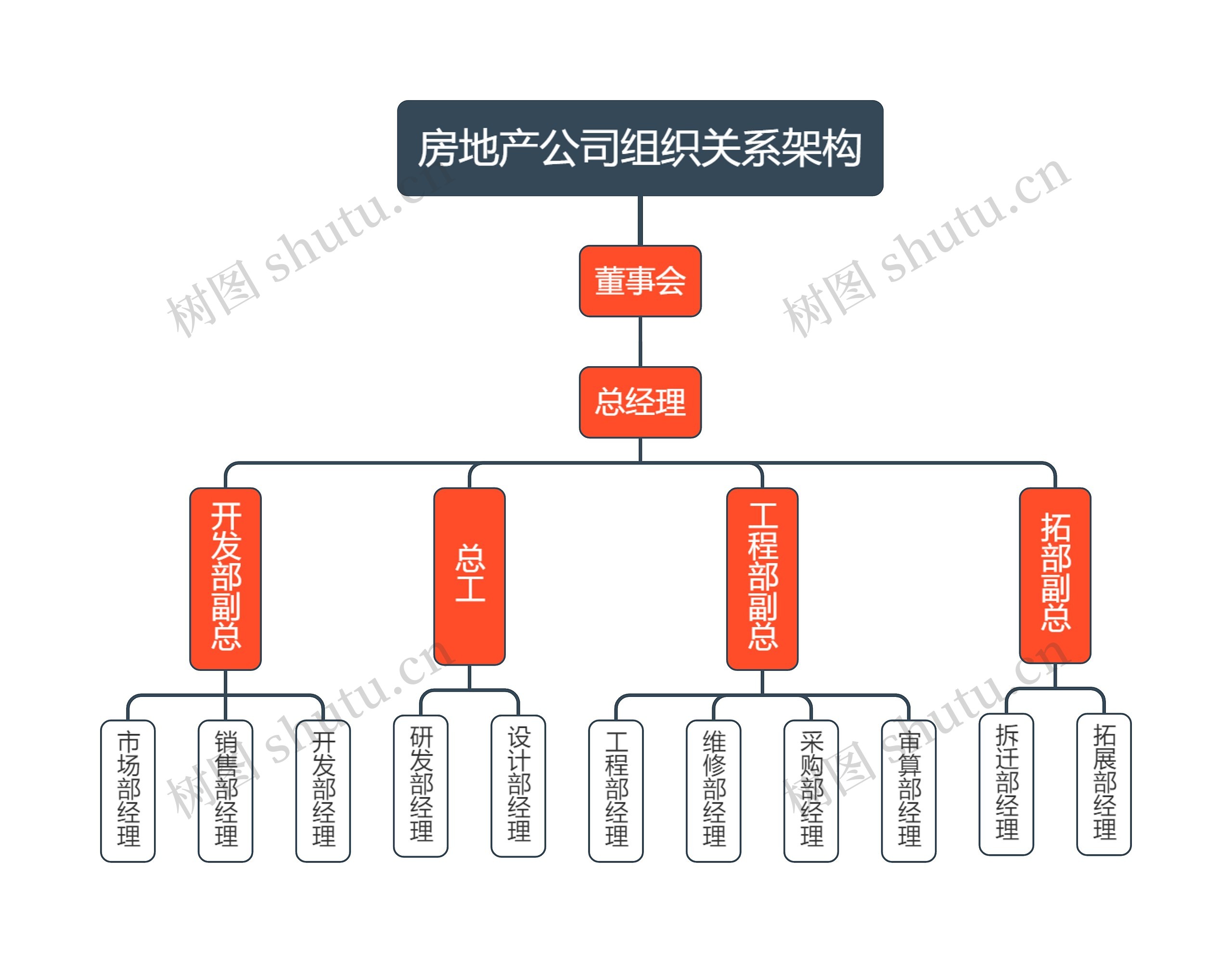 房地产公司组织关系架构思维导图