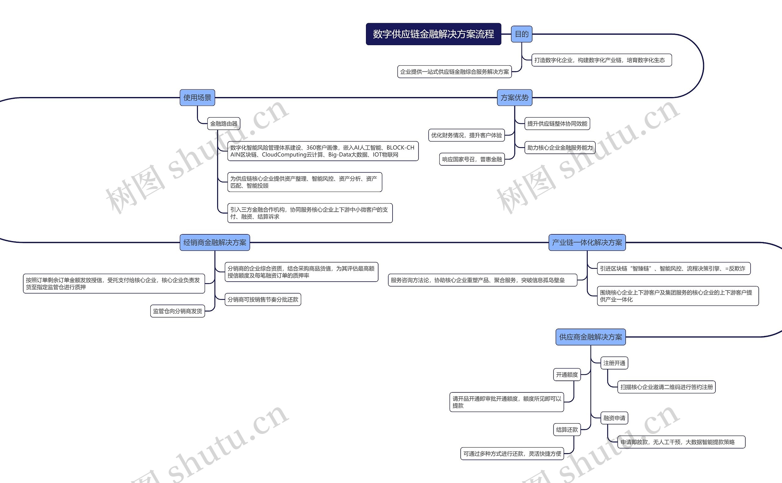 数字供应链金融解决方案流程思维导图