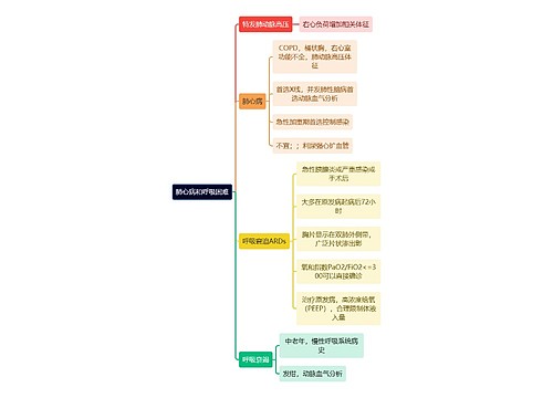 医疗知识肺心病和呼吸困难思维导图