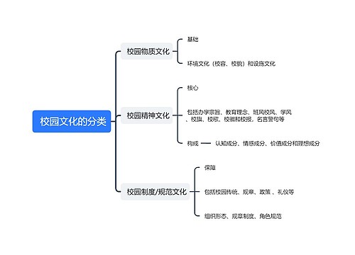  校园文化的分类