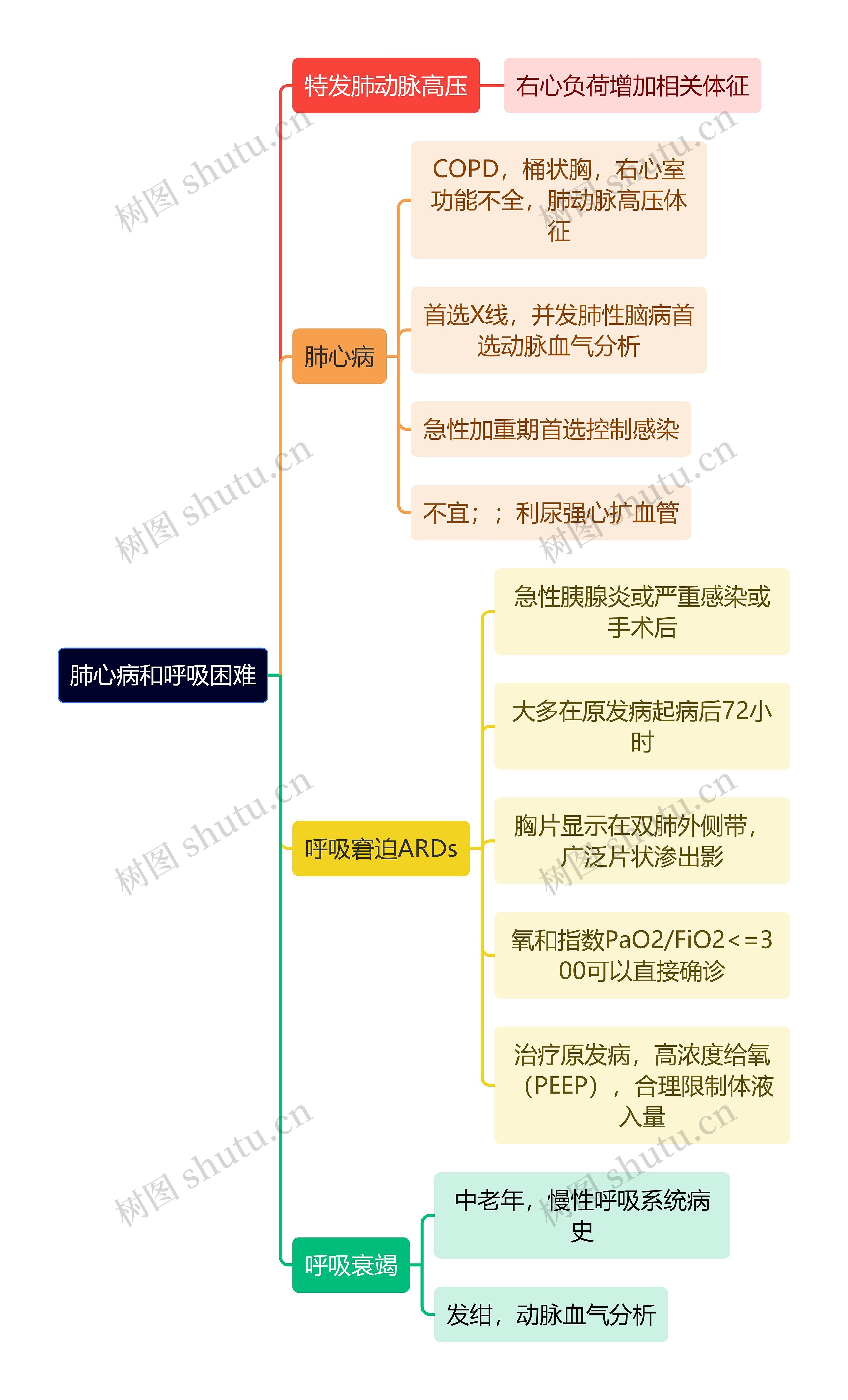 医疗知识肺心病和呼吸困难思维导图