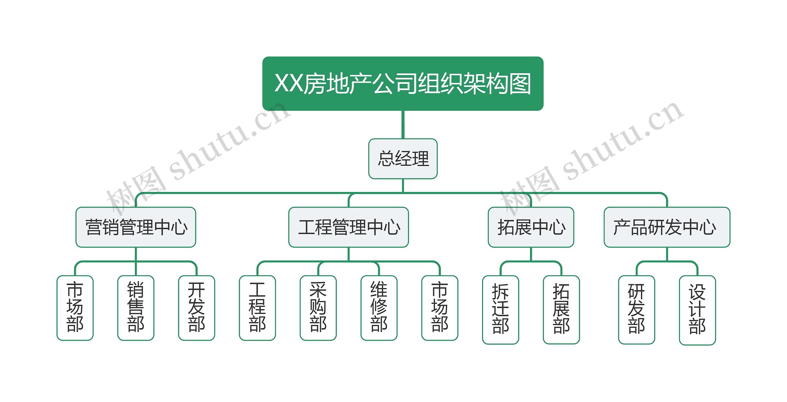 XX房地产公司组织架构图