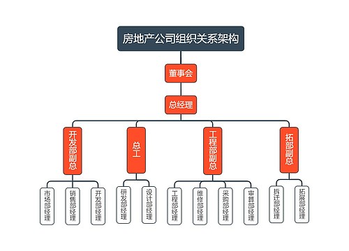 房地产公司组织关系架构