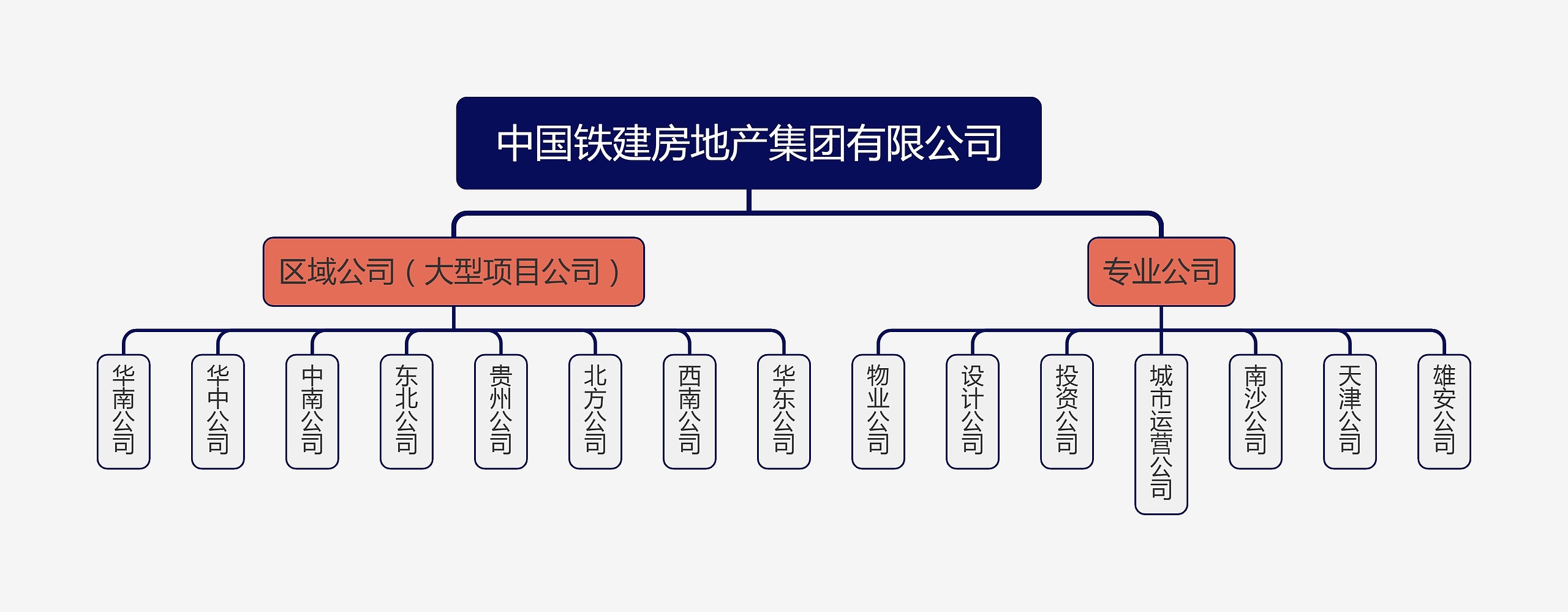 中国铁建房地产集团有限公司组织架构图思维导图