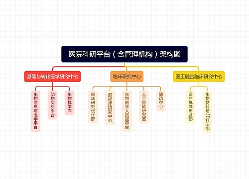 医院科研平台（含管理机构）架构图