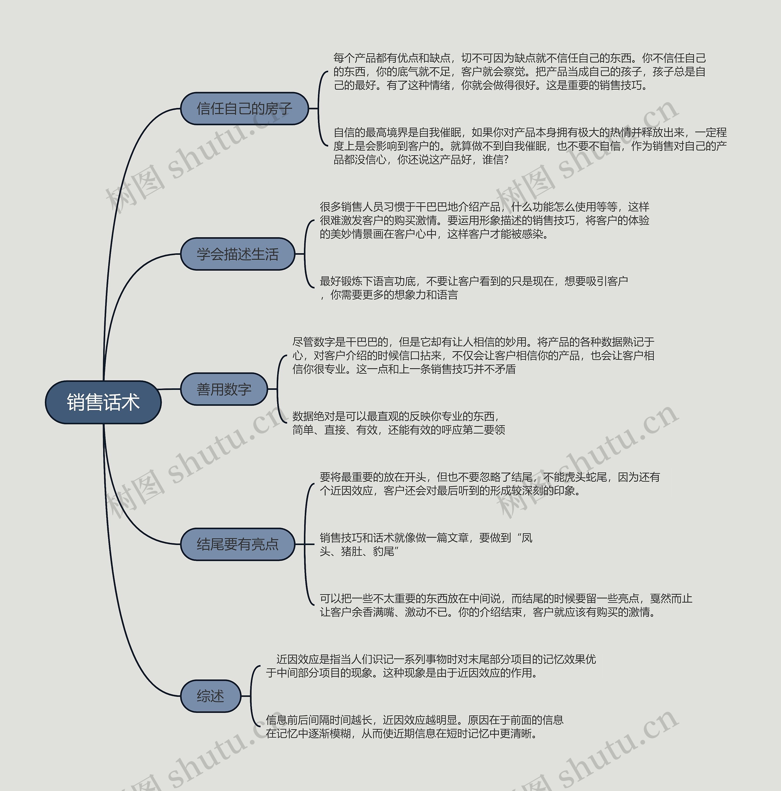 ﻿销售话术的思维导图