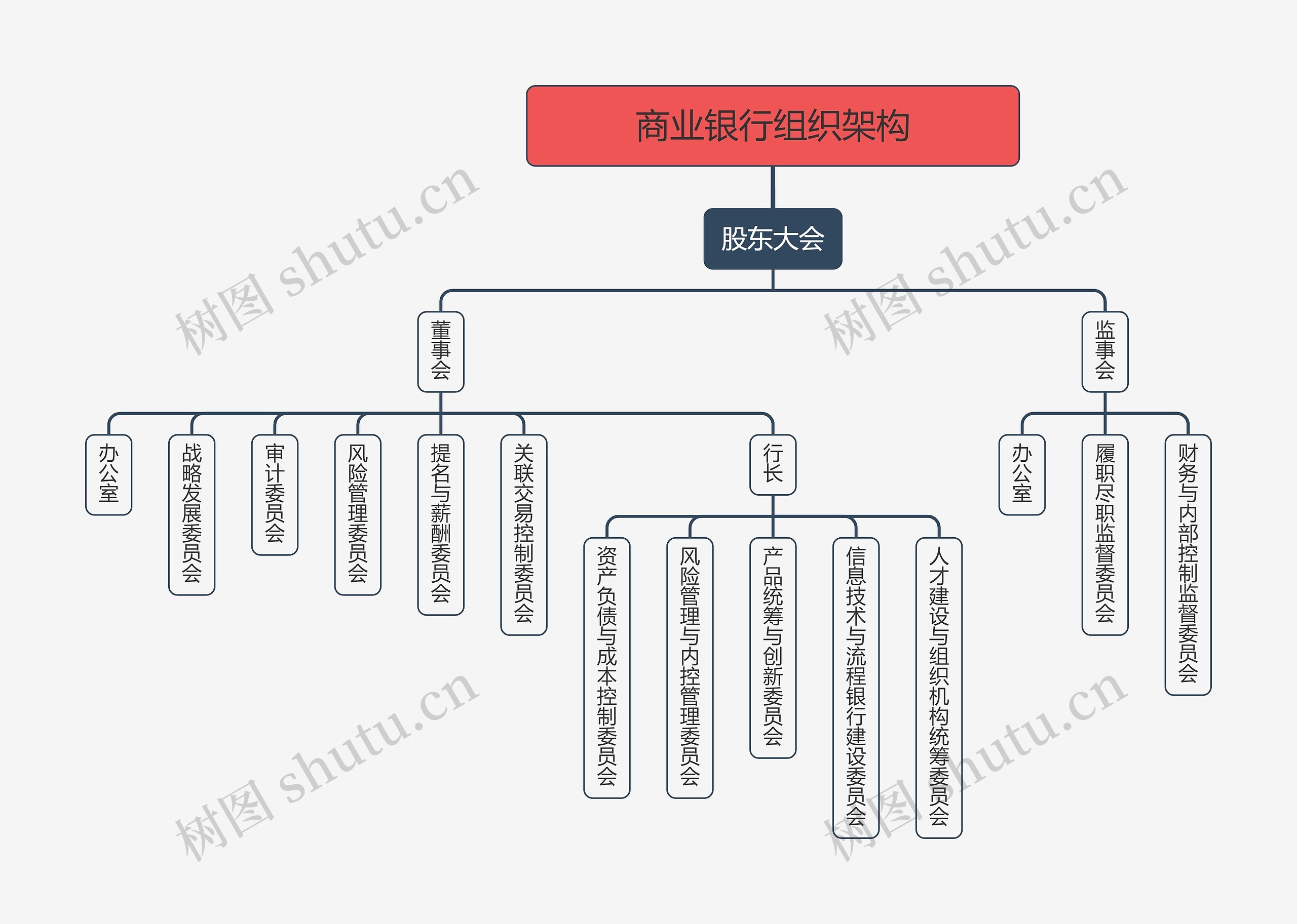 商业银行组织架构思维导图